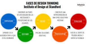 Fases design thinking