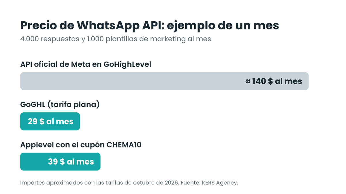 Precio de WhatsApp API en un ejemplo mensual: API oficial frente a GoGHL y Applevel